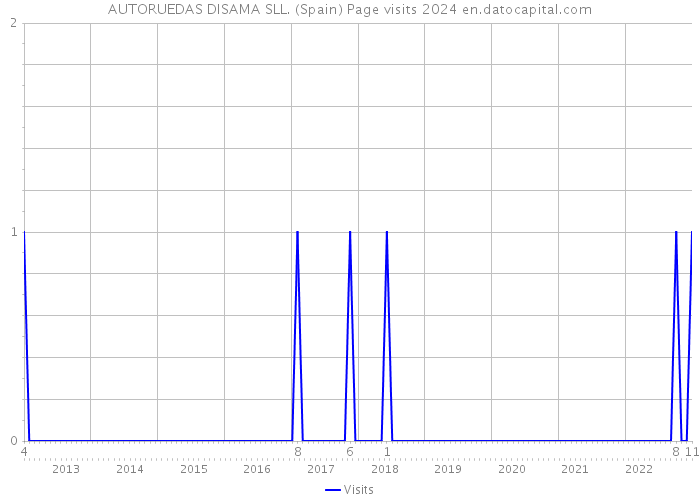 AUTORUEDAS DISAMA SLL. (Spain) Page visits 2024 