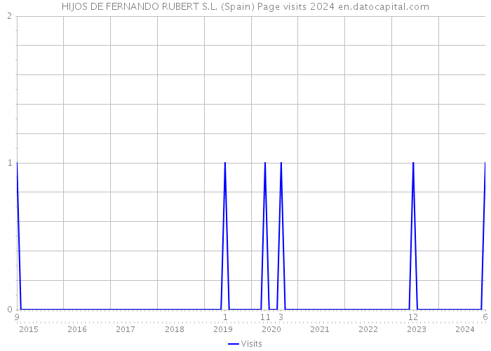 HIJOS DE FERNANDO RUBERT S.L. (Spain) Page visits 2024 