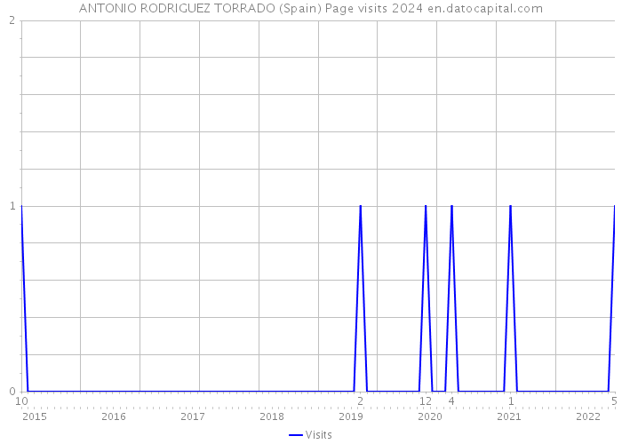 ANTONIO RODRIGUEZ TORRADO (Spain) Page visits 2024 