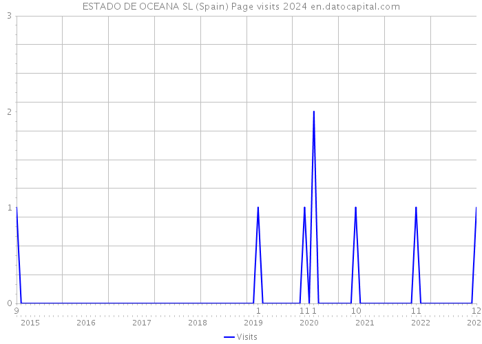 ESTADO DE OCEANA SL (Spain) Page visits 2024 