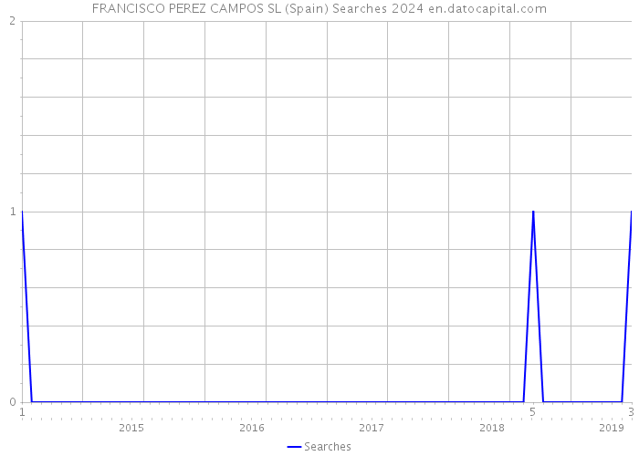 FRANCISCO PEREZ CAMPOS SL (Spain) Searches 2024 