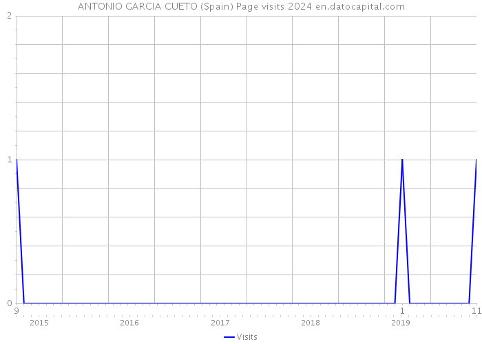 ANTONIO GARCIA CUETO (Spain) Page visits 2024 