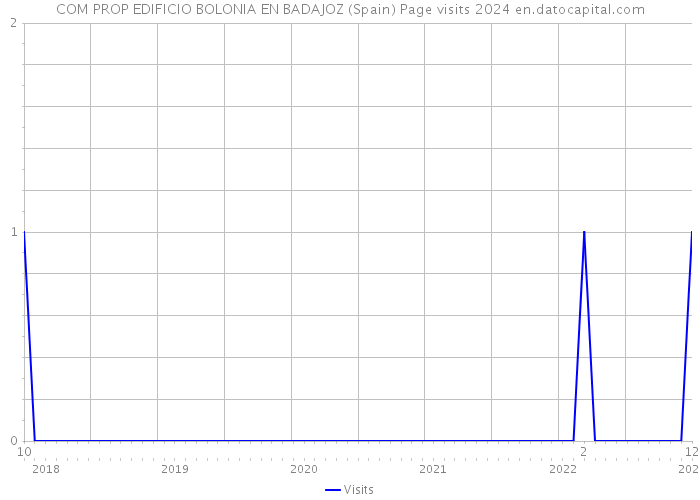 COM PROP EDIFICIO BOLONIA EN BADAJOZ (Spain) Page visits 2024 
