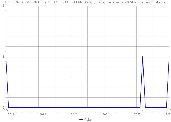 GESTION DE SOPORTES Y MEDIOS PUBLICATARIOS SL (Spain) Page visits 2024 