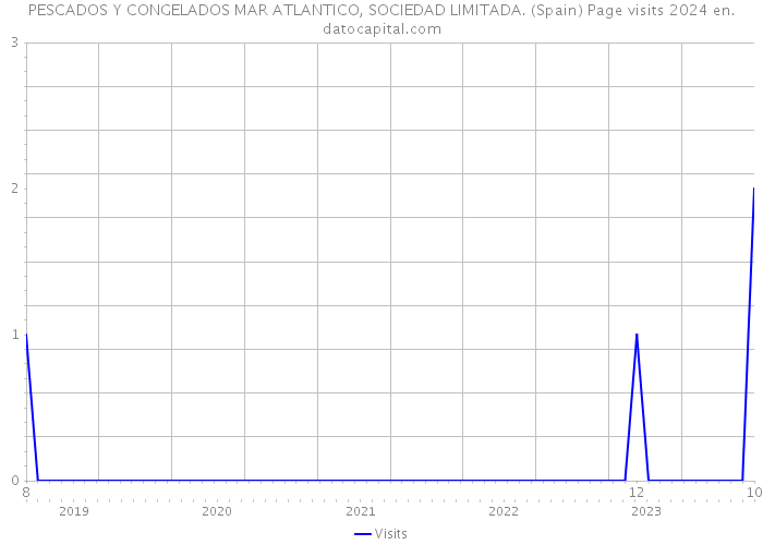 PESCADOS Y CONGELADOS MAR ATLANTICO, SOCIEDAD LIMITADA. (Spain) Page visits 2024 