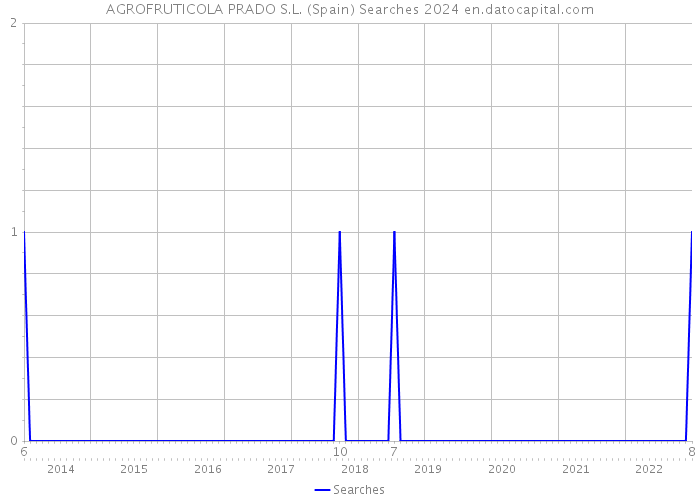 AGROFRUTICOLA PRADO S.L. (Spain) Searches 2024 