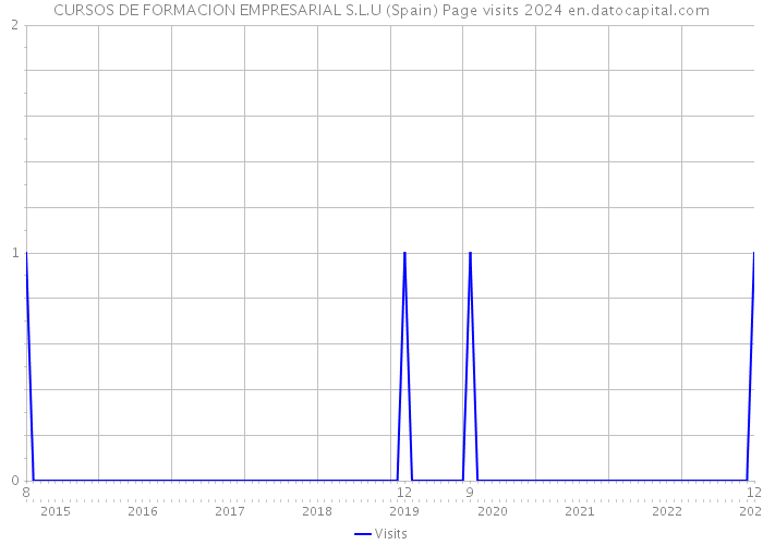 CURSOS DE FORMACION EMPRESARIAL S.L.U (Spain) Page visits 2024 