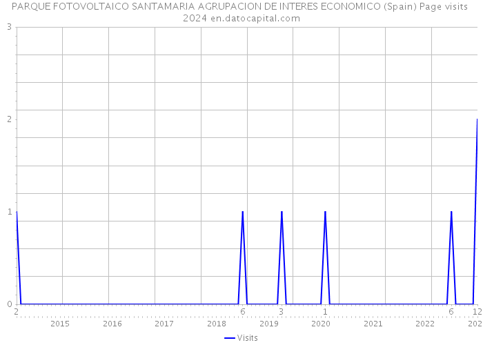 PARQUE FOTOVOLTAICO SANTAMARIA AGRUPACION DE INTERES ECONOMICO (Spain) Page visits 2024 
