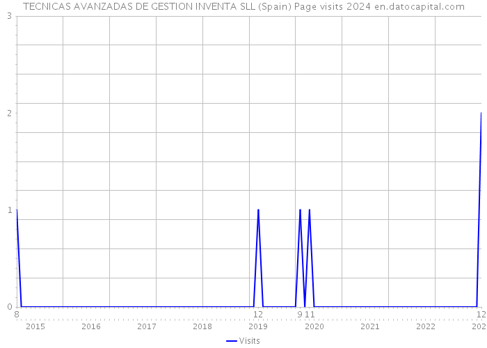 TECNICAS AVANZADAS DE GESTION INVENTA SLL (Spain) Page visits 2024 