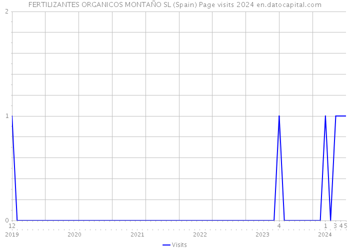 FERTILIZANTES ORGANICOS MONTAÑO SL (Spain) Page visits 2024 