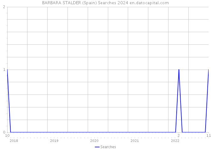 BARBARA STALDER (Spain) Searches 2024 