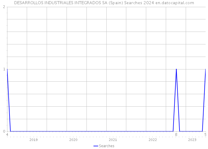 DESARROLLOS INDUSTRIALES INTEGRADOS SA (Spain) Searches 2024 