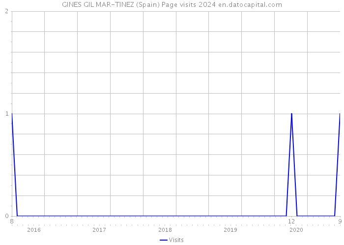 GINES GIL MAR-TINEZ (Spain) Page visits 2024 