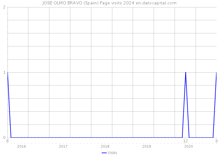 JOSE OLMO BRAVO (Spain) Page visits 2024 