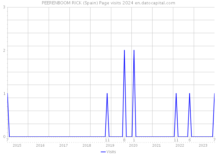 PEERENBOOM RICK (Spain) Page visits 2024 