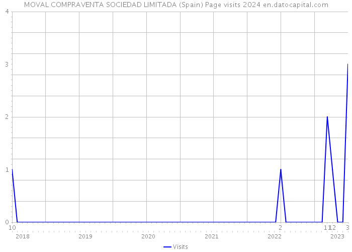 MOVAL COMPRAVENTA SOCIEDAD LIMITADA (Spain) Page visits 2024 