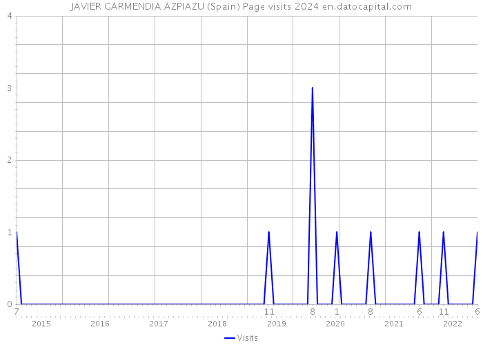 JAVIER GARMENDIA AZPIAZU (Spain) Page visits 2024 