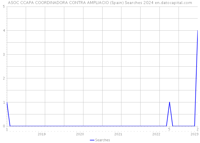 ASOC CCAPA COORDINADORA CONTRA AMPLIACIO (Spain) Searches 2024 