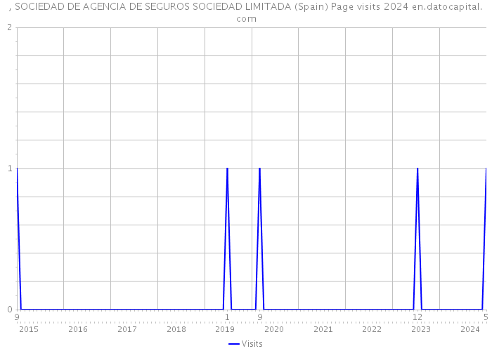 , SOCIEDAD DE AGENCIA DE SEGUROS SOCIEDAD LIMITADA (Spain) Page visits 2024 