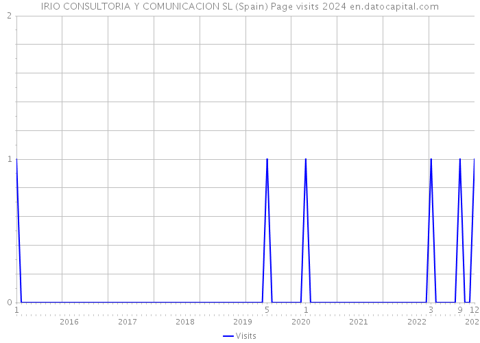 IRIO CONSULTORIA Y COMUNICACION SL (Spain) Page visits 2024 