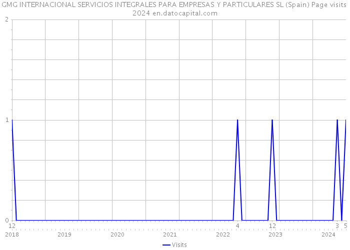 GMG INTERNACIONAL SERVICIOS INTEGRALES PARA EMPRESAS Y PARTICULARES SL (Spain) Page visits 2024 