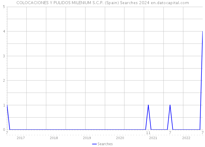 COLOCACIONES Y PULIDOS MILENIUM S.C.P. (Spain) Searches 2024 
