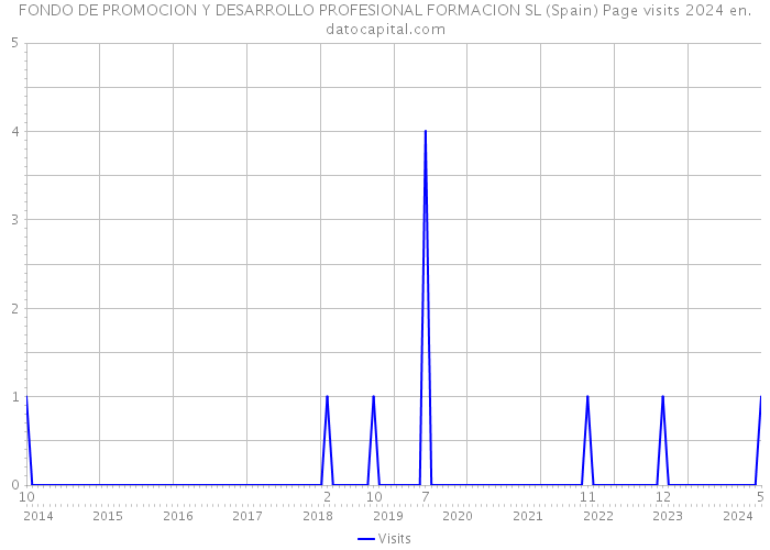 FONDO DE PROMOCION Y DESARROLLO PROFESIONAL FORMACION SL (Spain) Page visits 2024 