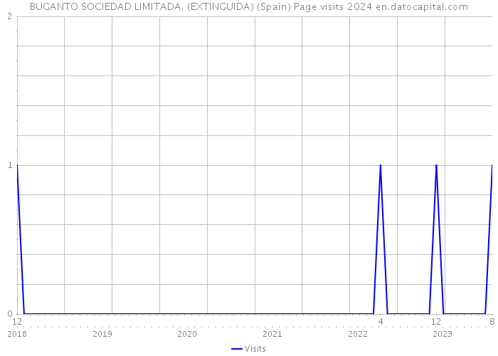 BUGANTO SOCIEDAD LIMITADA. (EXTINGUIDA) (Spain) Page visits 2024 