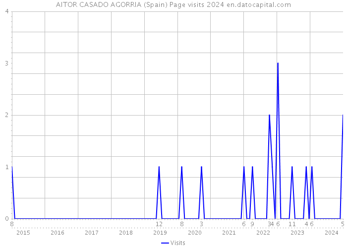 AITOR CASADO AGORRIA (Spain) Page visits 2024 