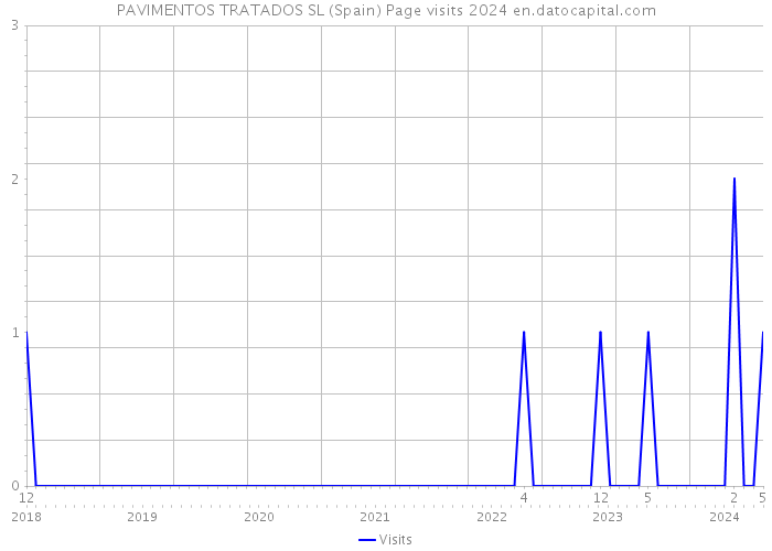 PAVIMENTOS TRATADOS SL (Spain) Page visits 2024 