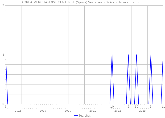 KOREA MERCHANDISE CENTER SL (Spain) Searches 2024 