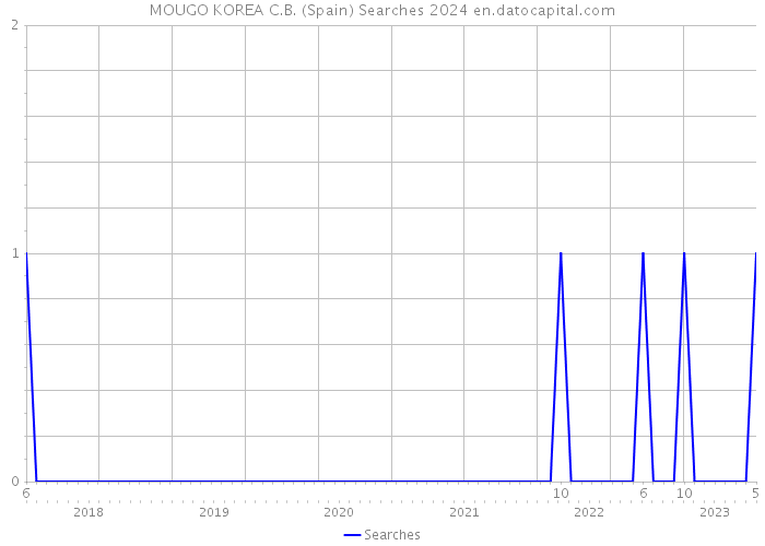 MOUGO KOREA C.B. (Spain) Searches 2024 