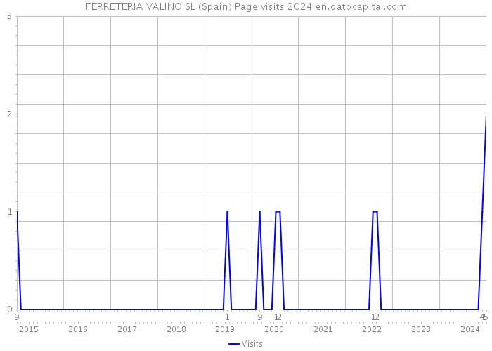 FERRETERIA VALINO SL (Spain) Page visits 2024 