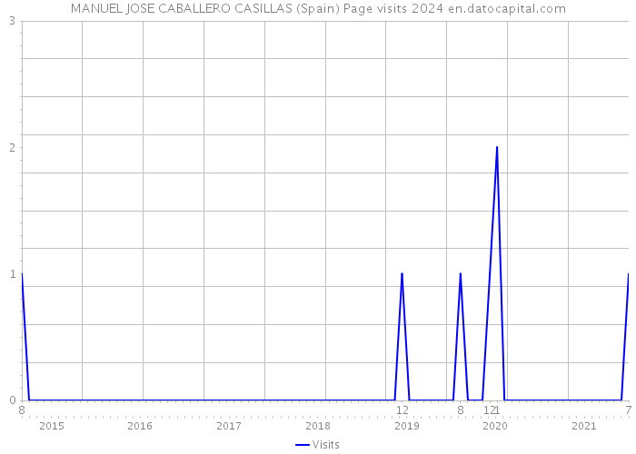 MANUEL JOSE CABALLERO CASILLAS (Spain) Page visits 2024 