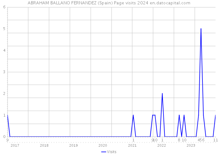 ABRAHAM BALLANO FERNANDEZ (Spain) Page visits 2024 