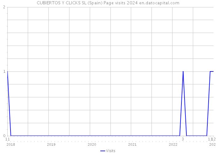 CUBIERTOS Y CLICKS SL (Spain) Page visits 2024 