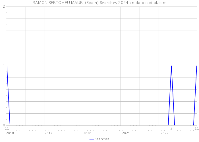 RAMON BERTOMEU MAURI (Spain) Searches 2024 
