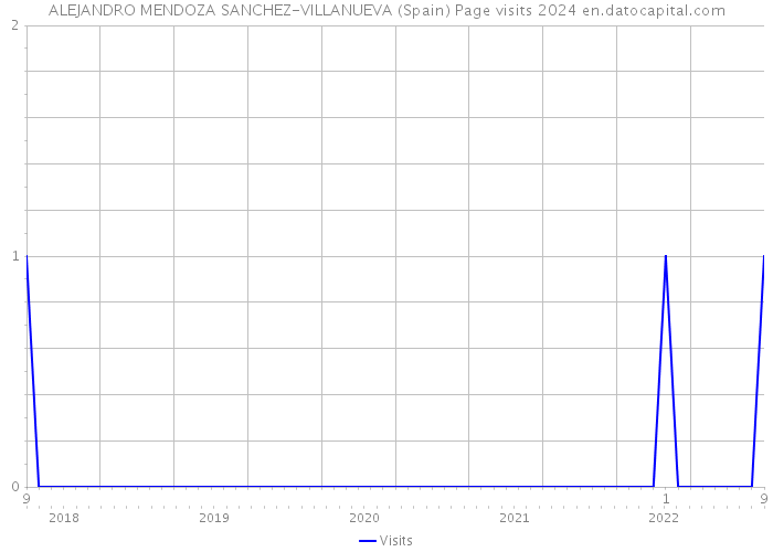 ALEJANDRO MENDOZA SANCHEZ-VILLANUEVA (Spain) Page visits 2024 