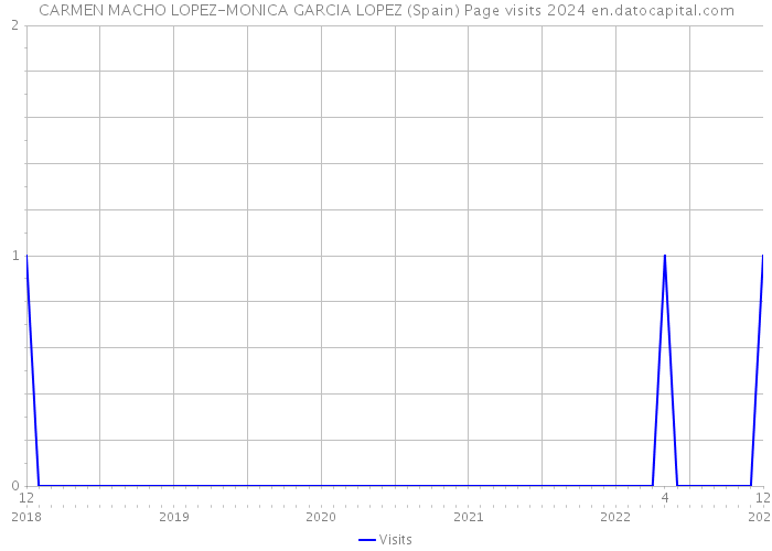 CARMEN MACHO LOPEZ-MONICA GARCIA LOPEZ (Spain) Page visits 2024 