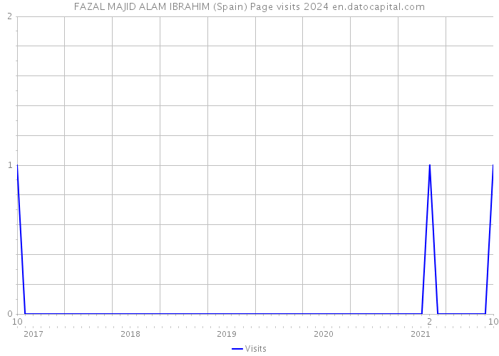 FAZAL MAJID ALAM IBRAHIM (Spain) Page visits 2024 