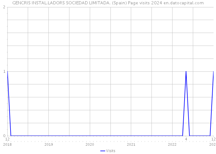 GENCRIS INSTAL.LADORS SOCIEDAD LIMITADA. (Spain) Page visits 2024 
