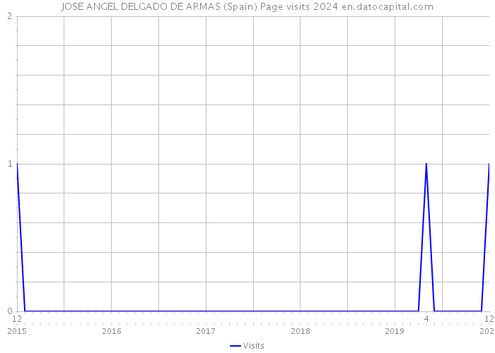 JOSE ANGEL DELGADO DE ARMAS (Spain) Page visits 2024 