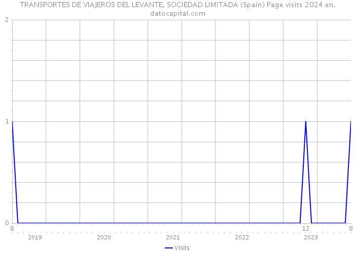 TRANSPORTES DE VIAJEROS DEL LEVANTE, SOCIEDAD LIMITADA (Spain) Page visits 2024 
