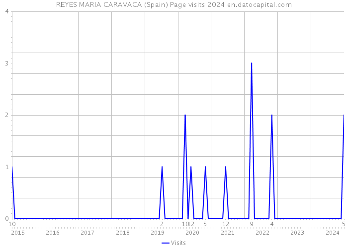 REYES MARIA CARAVACA (Spain) Page visits 2024 