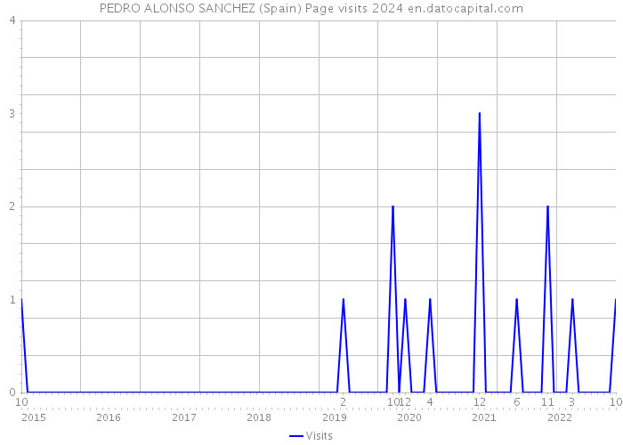 PEDRO ALONSO SANCHEZ (Spain) Page visits 2024 
