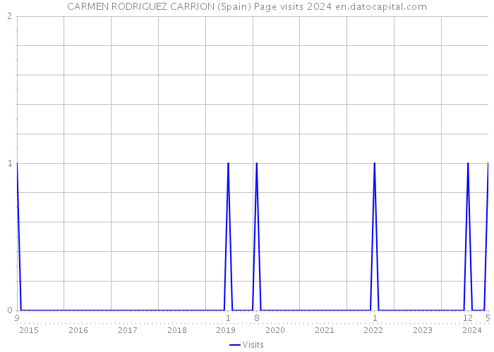 CARMEN RODRIGUEZ CARRION (Spain) Page visits 2024 