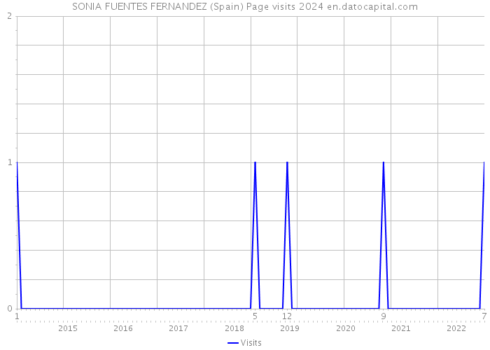 SONIA FUENTES FERNANDEZ (Spain) Page visits 2024 