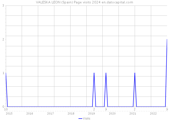 VALESKA LEON (Spain) Page visits 2024 
