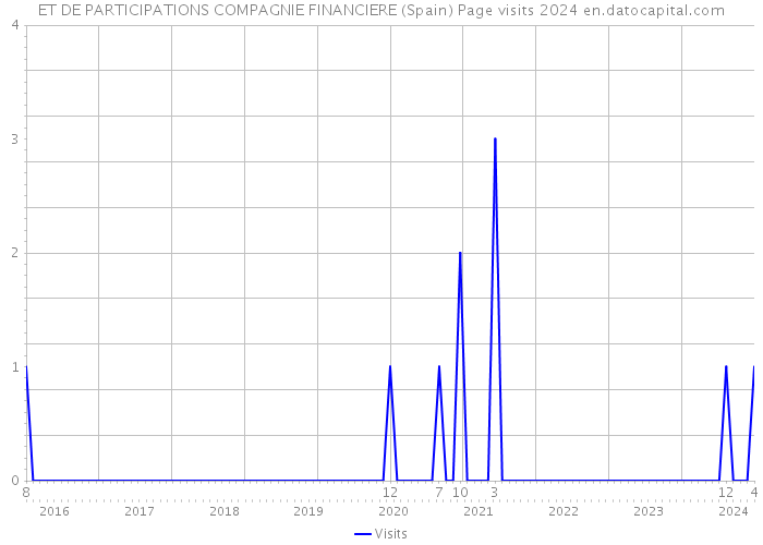 ET DE PARTICIPATIONS COMPAGNIE FINANCIERE (Spain) Page visits 2024 