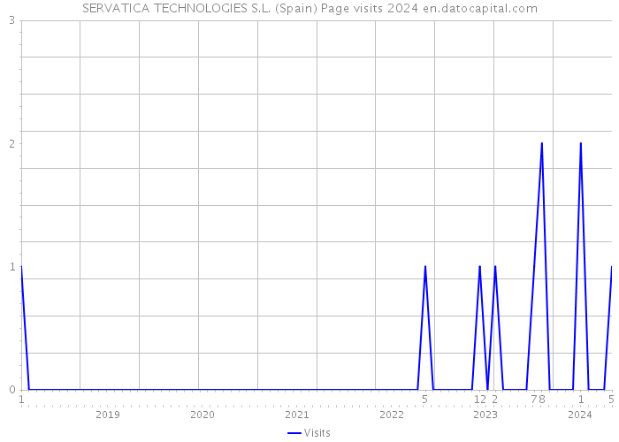 SERVATICA TECHNOLOGIES S.L. (Spain) Page visits 2024 